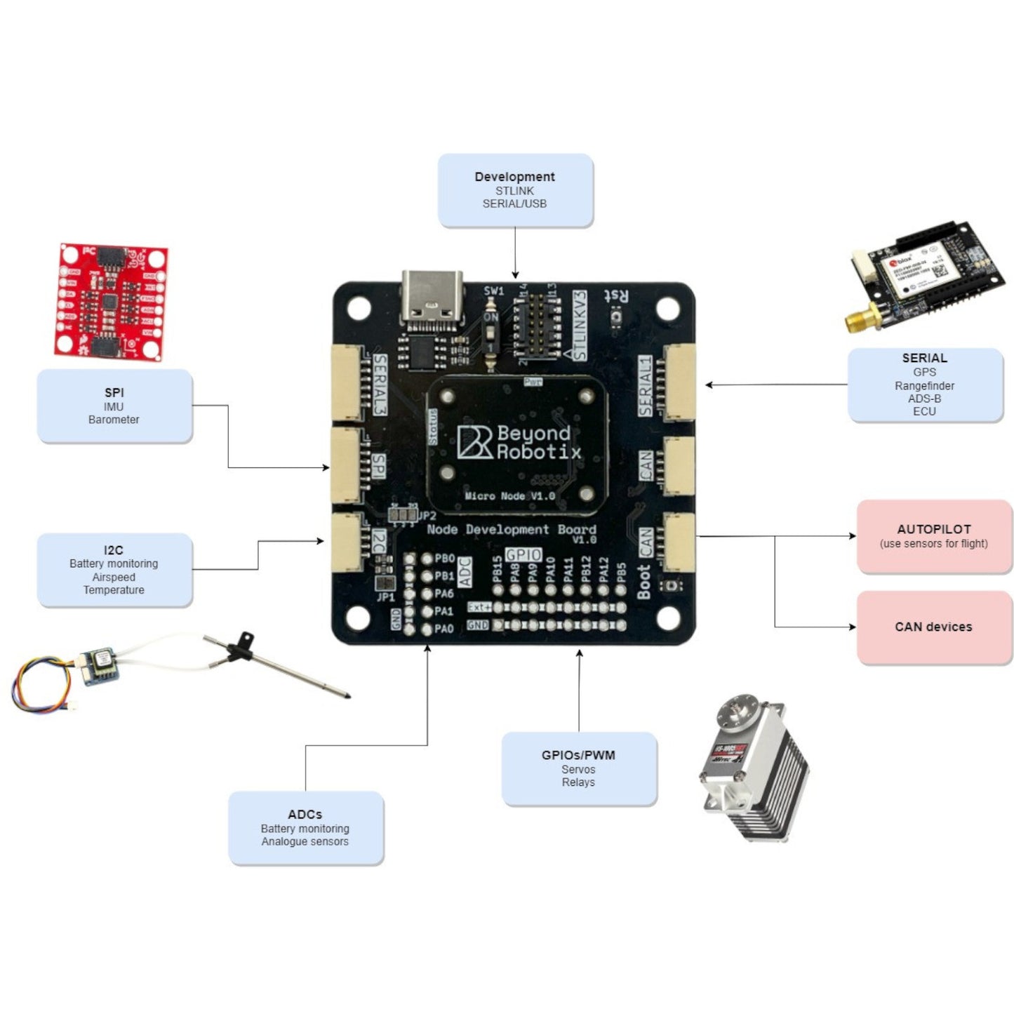 CAN Node Development set