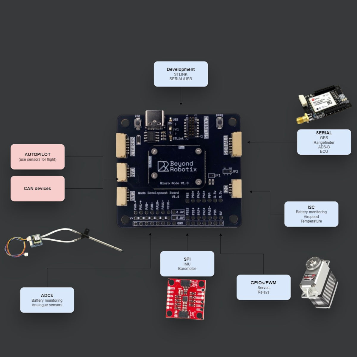 Beyond Robotix Micro CAN Node development board diagram showing connections for sensors, GPS, servos, and autopilot.